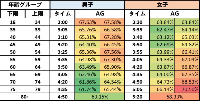 Boston Marathon qualifying times and their corresponding age grade scores, which was formatted to show the lowest score as green and highest score as red.